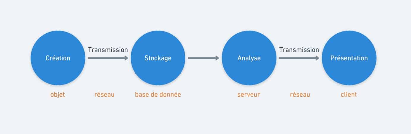 Chaine de fonctionnement d'un objet connecté