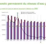 Performance ILP Agglo Flers
