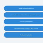 Exemple de fonctionnement d'un objet connecté