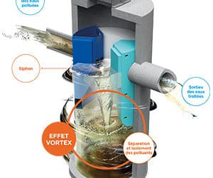 First Defense® : Le décanteur hydrodynamique qui favorise la gestion responsable des eaux pluviales