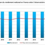 Graphique - Evolution Rendement selon SISPEA