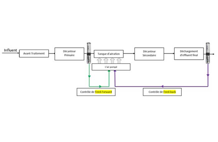 Alimentation en amont et aval dans le traitement des eaux usées