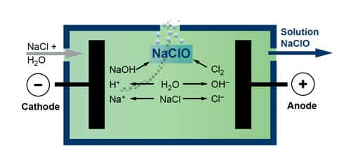 Chlorate de soude : quels sont les différents usages ?