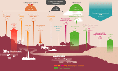 Global Nitrous Oxide Budget and Trend Analysis