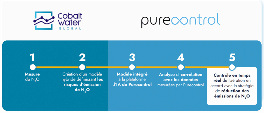 Schéma explicatif - projet N2O - Purecontrol