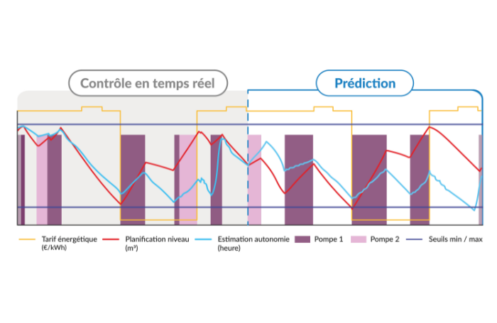 Découvrez le graphique sur le pilotage des pompes.