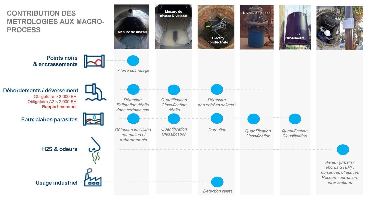 Contribution des métrologies aux macro-process Contribution des métrologies aux macro-process