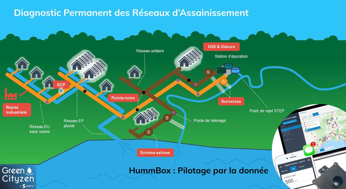 Diagnostic Permanent des Réseaux Assainissement Diagnostic Permanent des Réseaux Assainissement