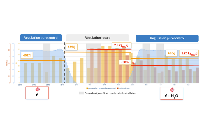 La solution offre à l'exploitant et à la collectivité la possibilité de placer un curseur stratégique entre l'optimisation budgétaire de la facture énergétique et la maximisation du gain environnemental.