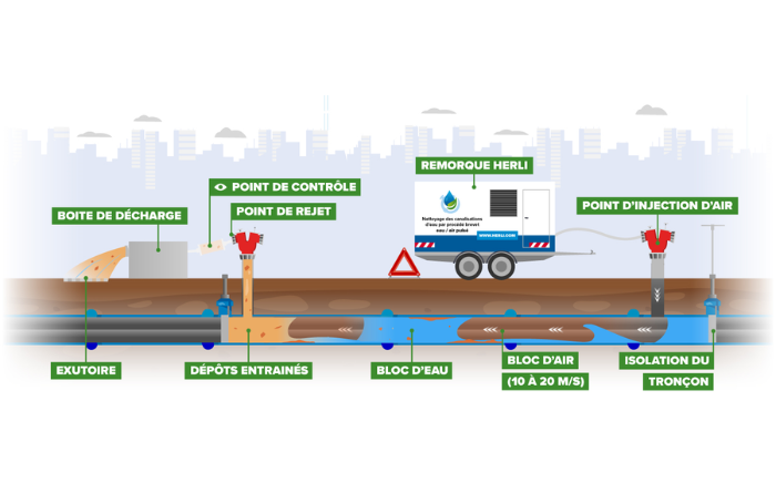 Le nettoyage des canalisations par eau-air pulsé permet de réduire jusqu’à 8 fois la consommation d’eau par rapport à une purge hydraulique classique.