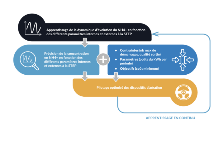 La régulation prédictive de l’aération anticipe la charge en ammonium pour réduire la consommation énergétique des stations d’épuration.