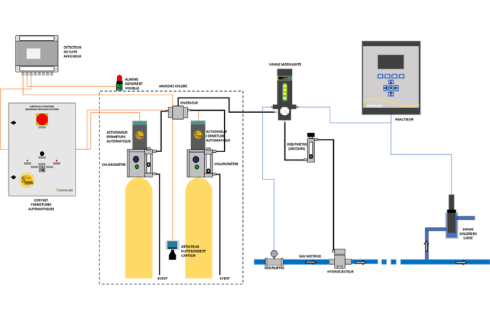 Eurochlore accompagne les professionnels de l’eau en chloration, sécurité, maintenance et traitement du fer et du manganèse avec l’Aquamandix.